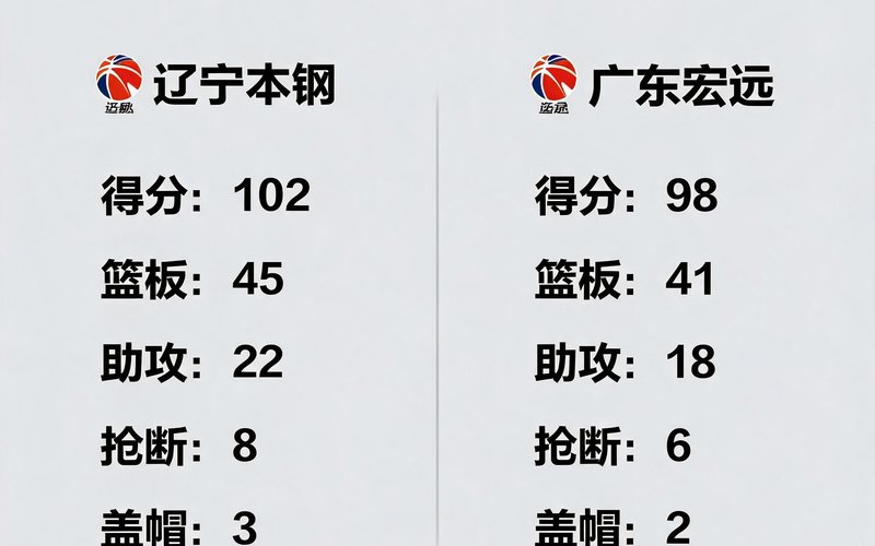 CBA辽宁本钢队对阵广东宏远队比赛数据